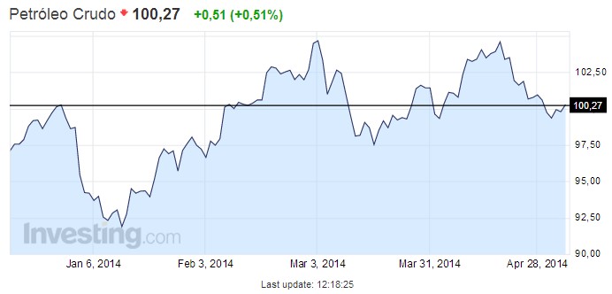 cotizacion WTI